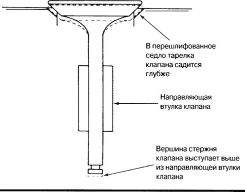 ремонт седел клапанов